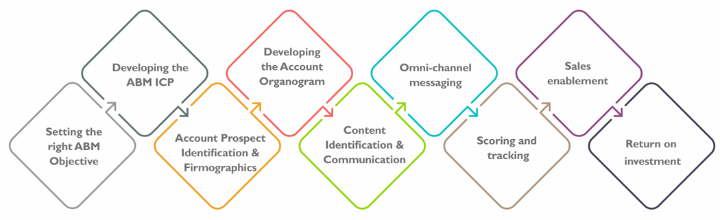 Strategic Approach for Account Based Marketing